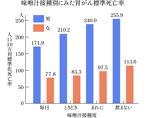 味噌汁接種別にみた胃がん標準死亡率